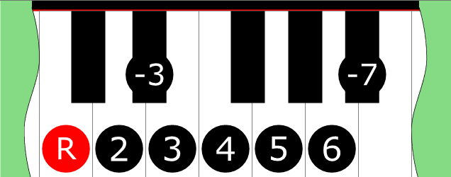 Diagram of Mixodorian scale on Piano Keyboard